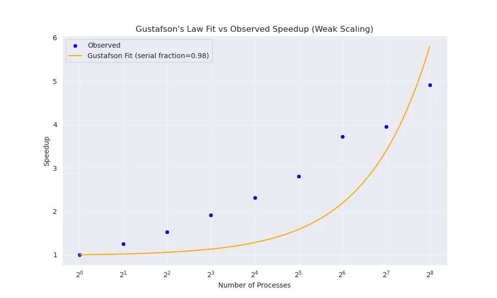 Gustafson's Law Fit vs Observed Speedup (Weak Scaling)