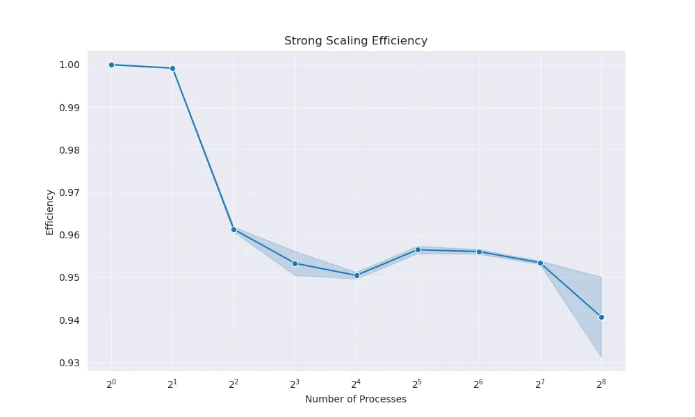 Strong Scaling Efficiency