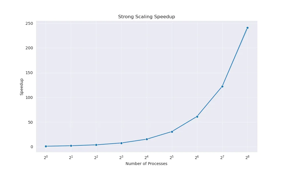 Strong Scaling Speedup
