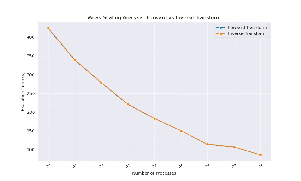 Weak Scaling Analysis: Forward vs Inverse Transform