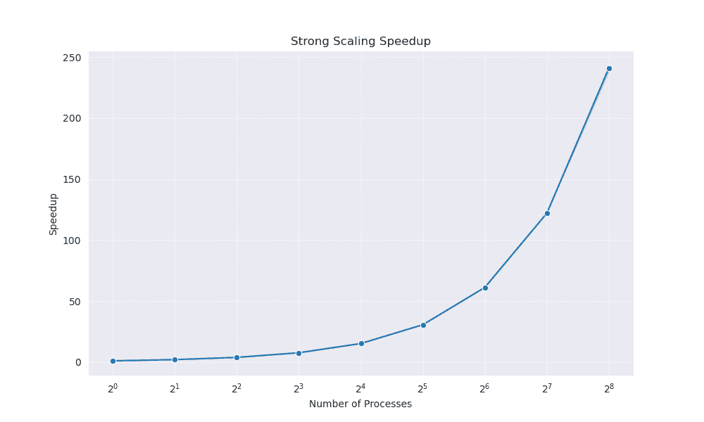 Strong Scaling Speedup