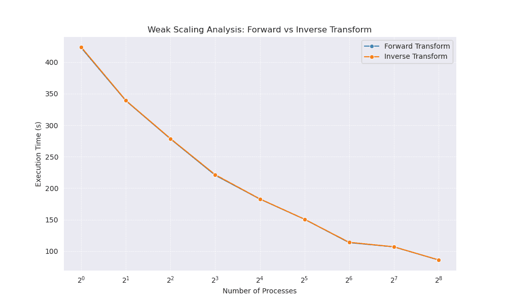 Weak Scaling Analysis: Forward vs Inverse Transform