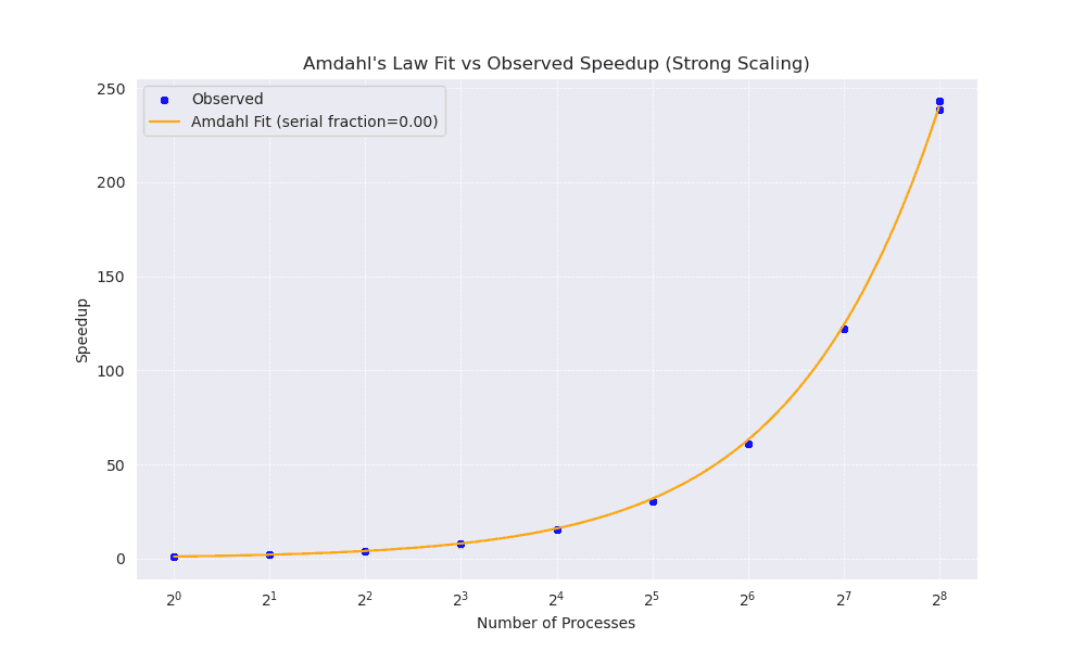 Amdahl's Law Fit vs Observed Speedup (Strong Scaling)