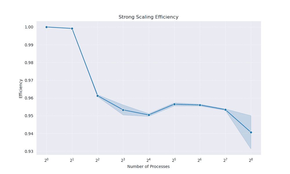 Strong Scaling Efficiency